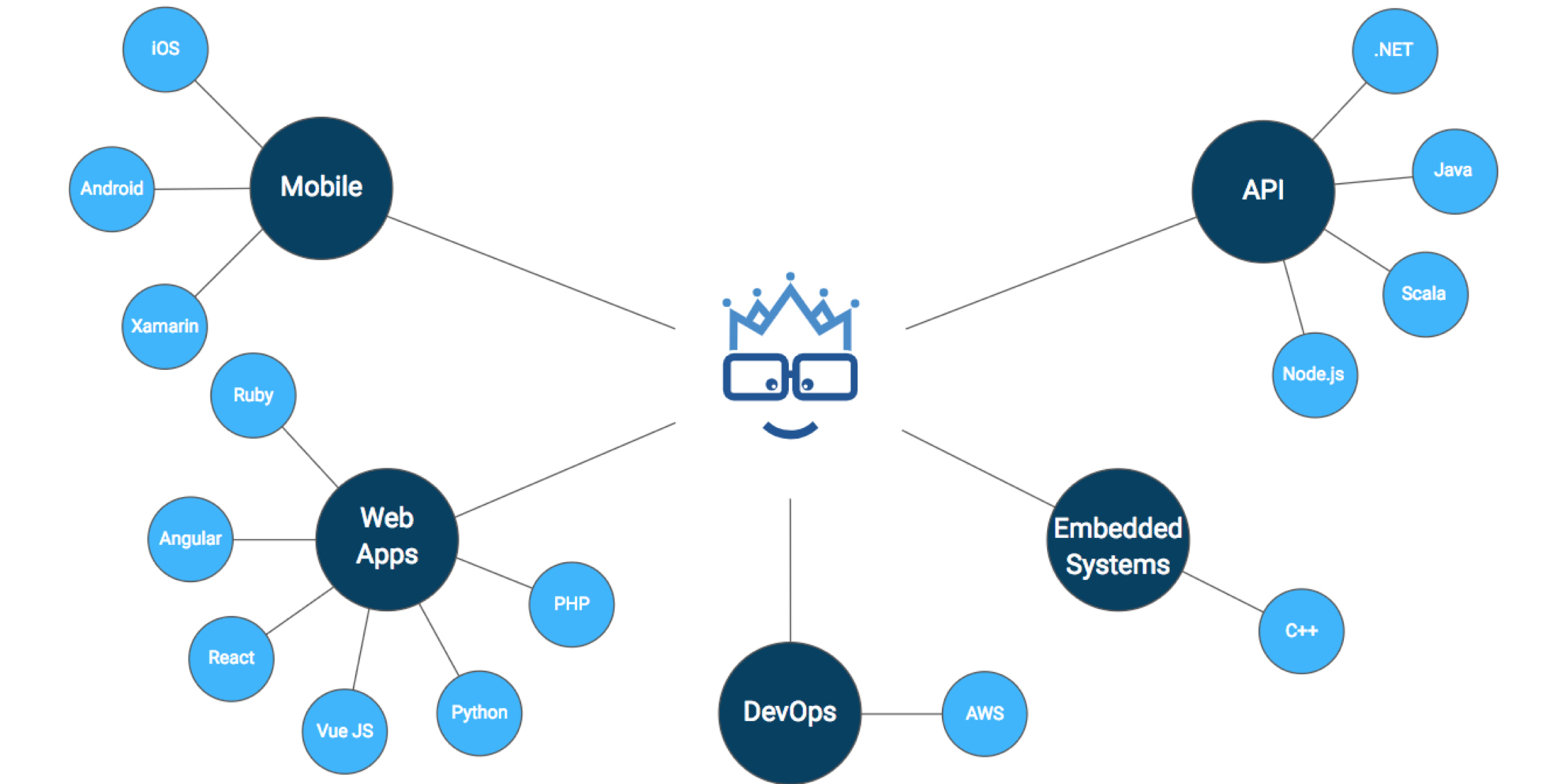 Дорожная карта devops